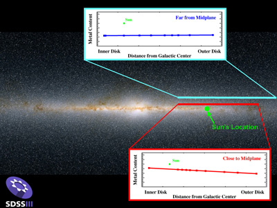 Wandering Stars offer clues