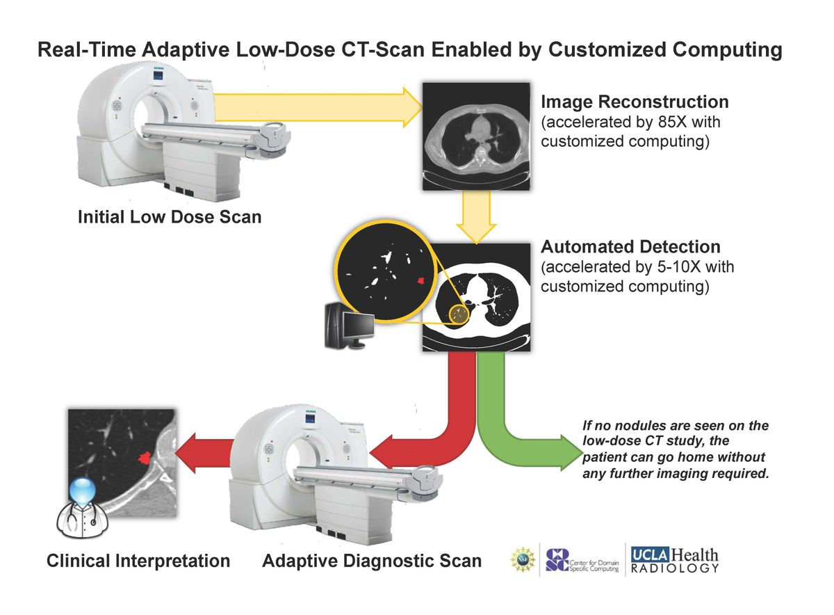 Custom computational medicine improves safety