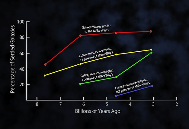 Fractions of settled disk galaxies in 4 time spans