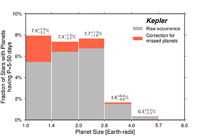 Earth-size planets common in galaxy